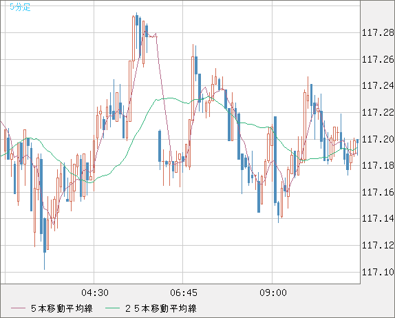 加ドル/円チャート（CAD/JPY）5分足