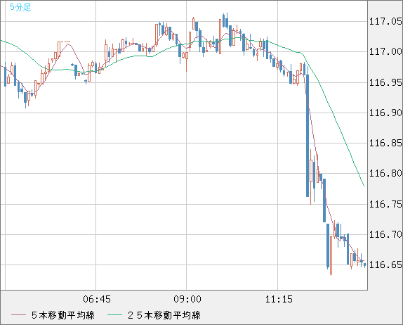 加ドル/円チャート（CAD/JPY）5分足