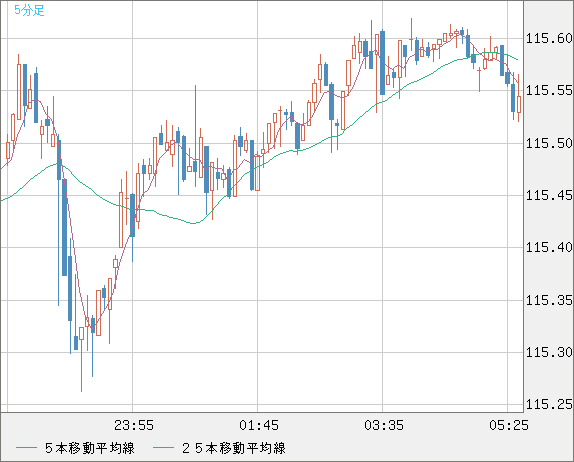 加ドル/円チャート（CAD/JPY）5分足