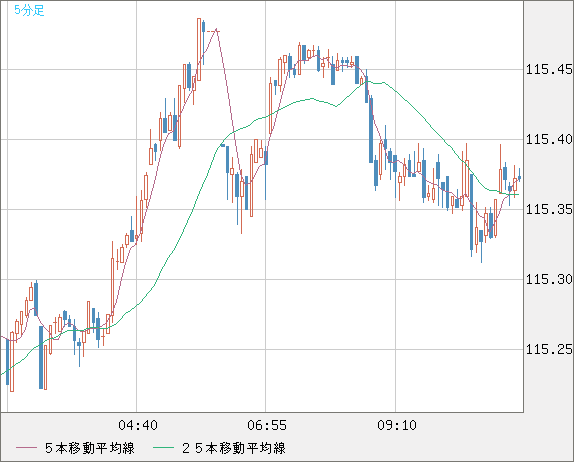 加ドル/円チャート（CAD/JPY）5分足
