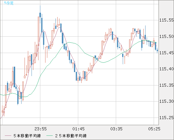 加ドル/円チャート（CAD/JPY）5分足