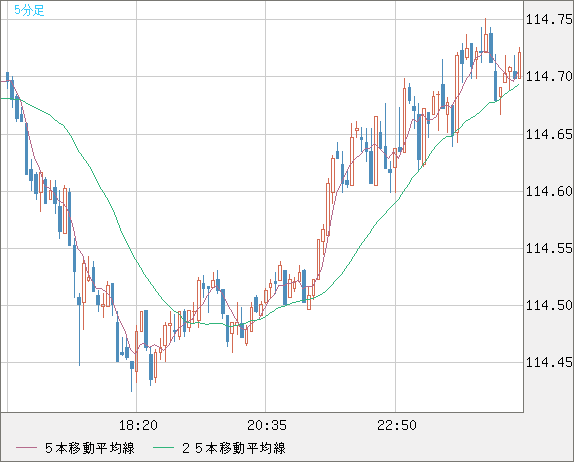 加ドル/円チャート（CAD/JPY）5分足