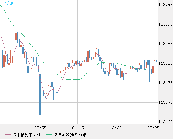 加ドル/円チャート（CAD/JPY）5分足