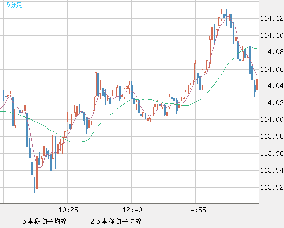 加ドル/円チャート（CAD/JPY）5分足