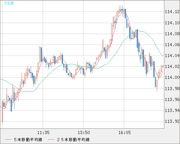 加ドル/円チャート（CAD/JPY）5分足