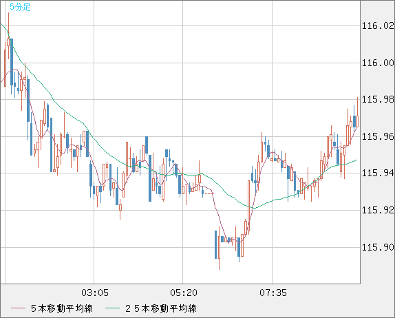 加ドル/円チャート（CAD/JPY）5分足