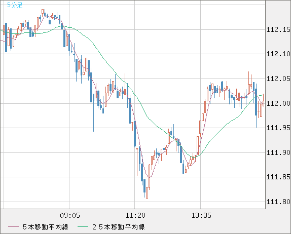 加ドル/円チャート（CAD/JPY）5分足