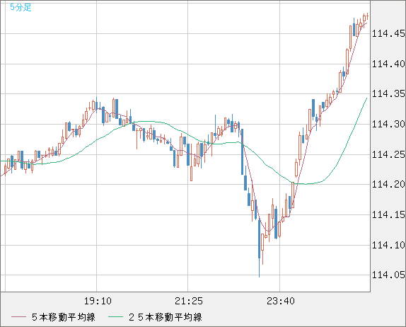 加ドル/円チャート（CAD/JPY）5分足