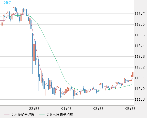 加ドル/円チャート（CAD/JPY）5分足