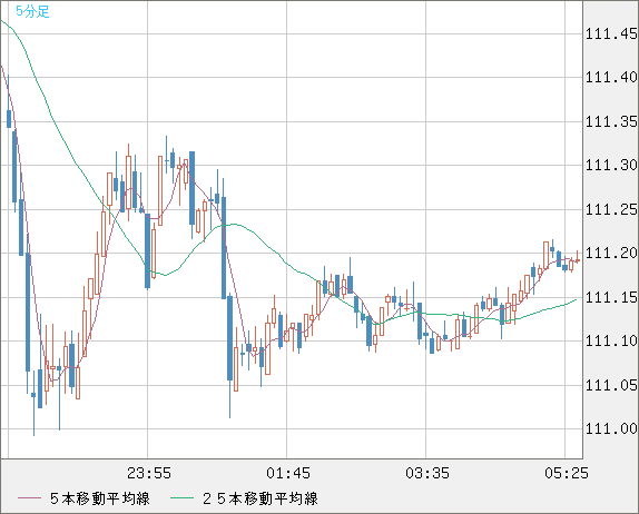 加ドル/円チャート（CAD/JPY）5分足