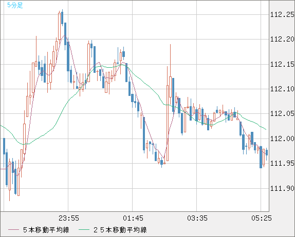 加ドル/円チャート（CAD/JPY）5分足
