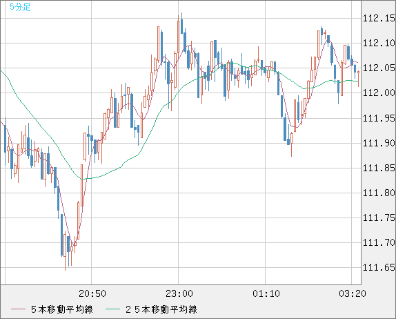 加ドル/円チャート（CAD/JPY）5分足