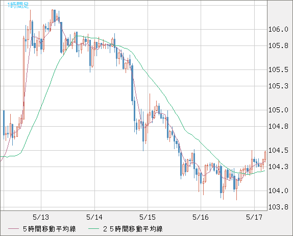 加ドル/円チャート（CAD/JPY）1時間足