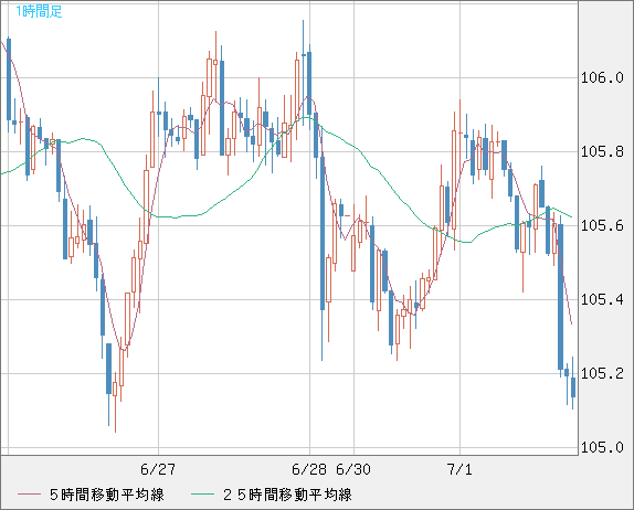 加ドル/円チャート（CAD/JPY）1時間足