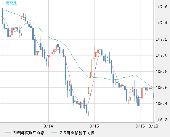 加ドル/円チャート（CAD/JPY）1時間足