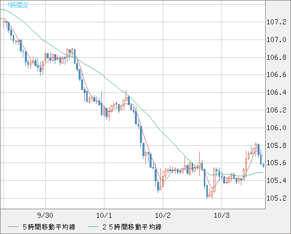 加ドル/円チャート（CAD/JPY）1時間足