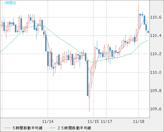 加ドル/円チャート（CAD/JPY）1時間足