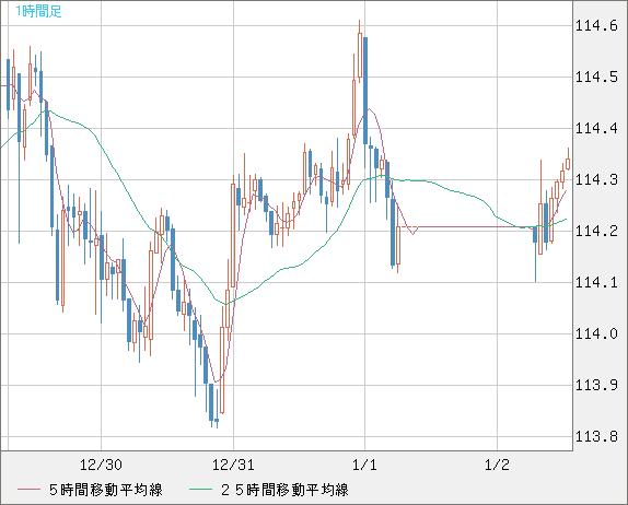 加ドル/円チャート（CAD/JPY）1時間足