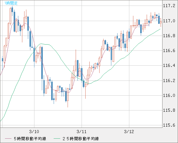 加ドル/円チャート（CAD/JPY）1時間足