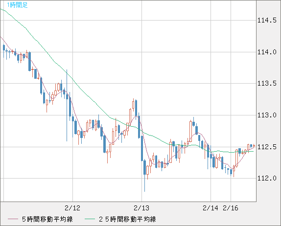 加ドル/円チャート（CAD/JPY）1時間足