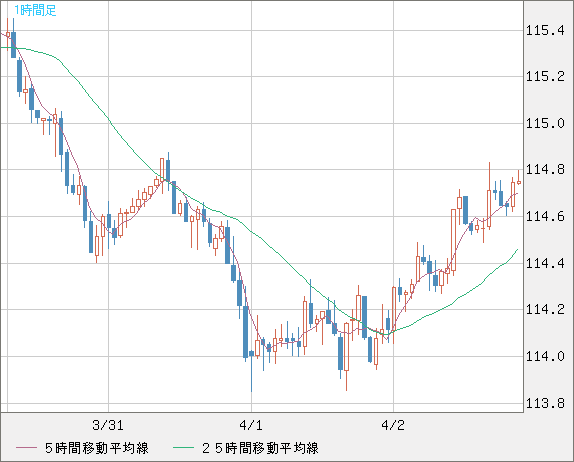加ドル/円チャート（CAD/JPY）1時間足
