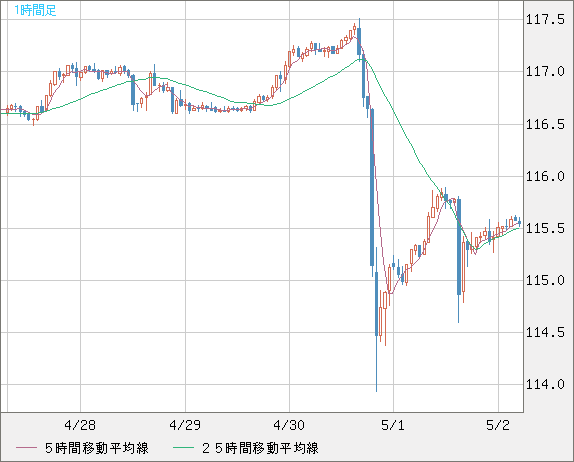 加ドル/円チャート（CAD/JPY）1時間足