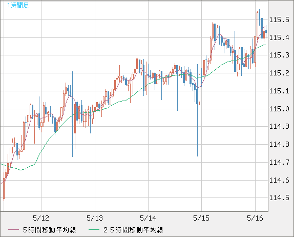 加ドル/円チャート（CAD/JPY）1時間足