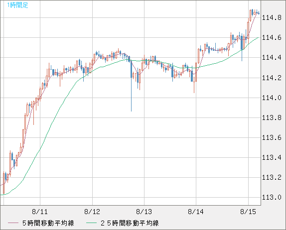 加ドル/円チャート（CAD/JPY）1時間足