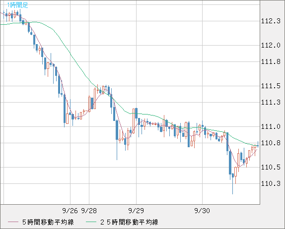 加ドル/円チャート（CAD/JPY）1時間足