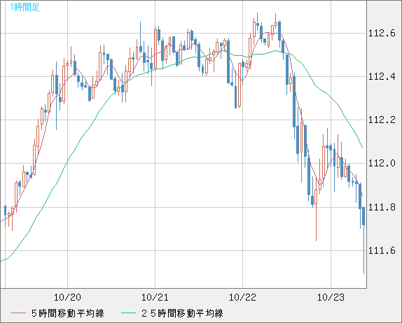 加ドル/円チャート（CAD/JPY）1時間足