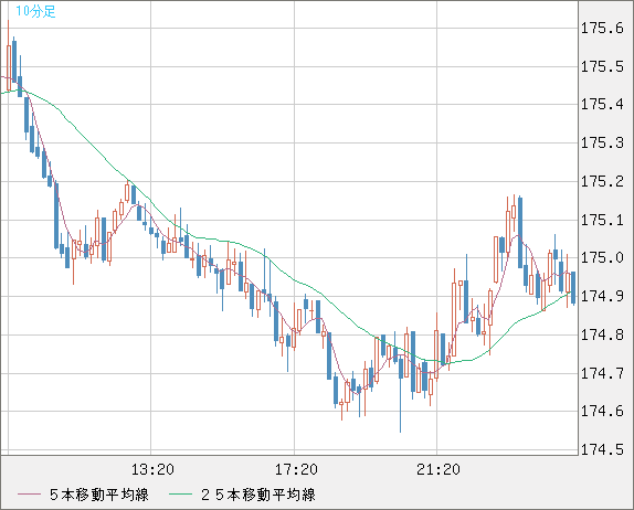スイスフラン/円チャート（CHF/JPY）10分足