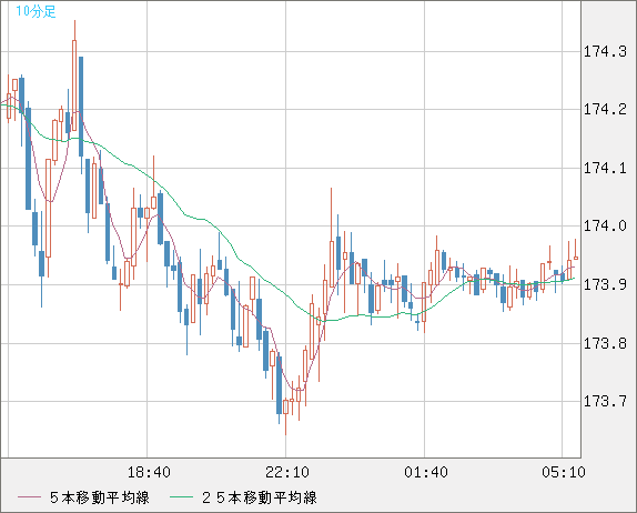スイスフラン/円チャート（CHF/JPY）10分足