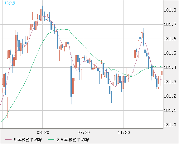 スイスフラン/円チャート（CHF/JPY）10分足