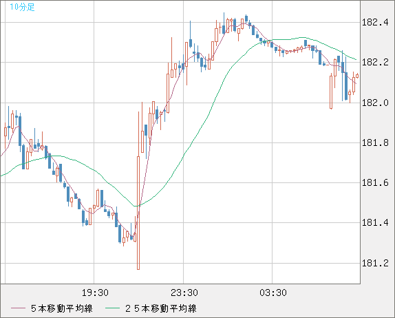 スイスフラン/円チャート（CHF/JPY）10分足