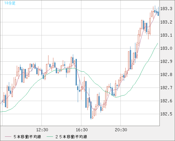 スイスフラン/円チャート（CHF/JPY）10分足