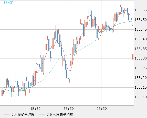 スイスフラン/円チャート（CHF/JPY）10分足
