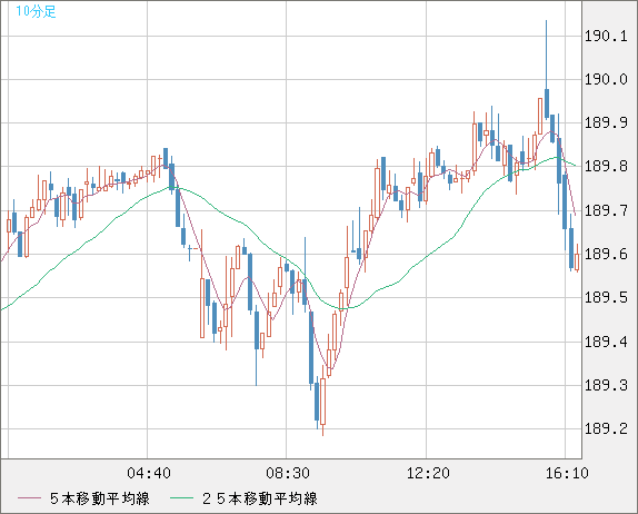 スイスフラン/円チャート(CHF/JPY)10分足