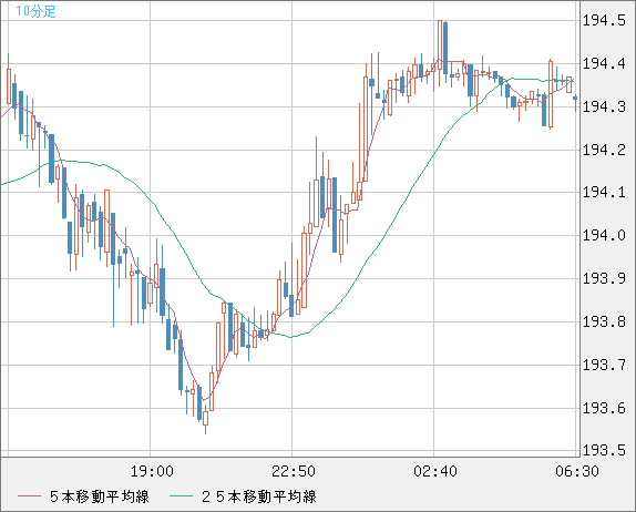 スイスフラン/円チャート（CHF/JPY）10分足