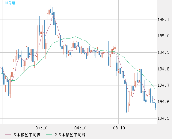 スイスフラン/円チャート（CHF/JPY）10分足