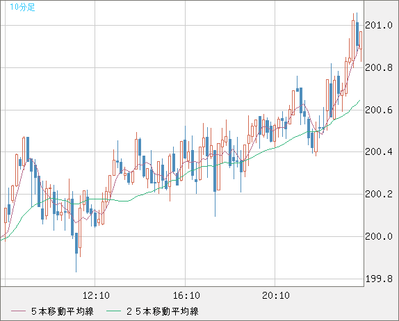 スイスフラン/円チャート（CHF/JPY）10分足