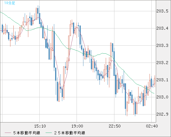 スイスフラン/円チャート（CHF/JPY）10分足