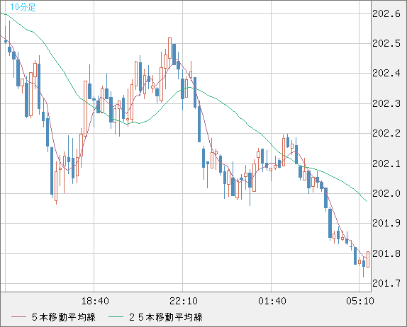 スイスフラン/円チャート（CHF/JPY）10分足