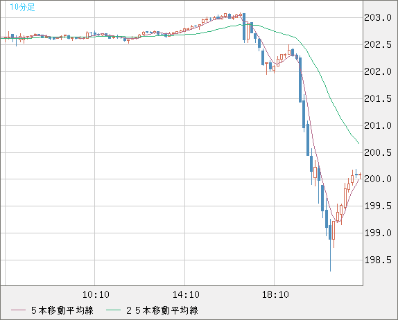 スイスフラン/円チャート（CHF/JPY）10分足
