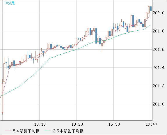 スイスフラン/円チャート（CHF/JPY）10分足