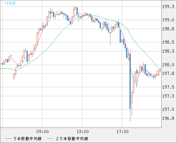 スイスフラン/円チャート（CHF/JPY）10分足