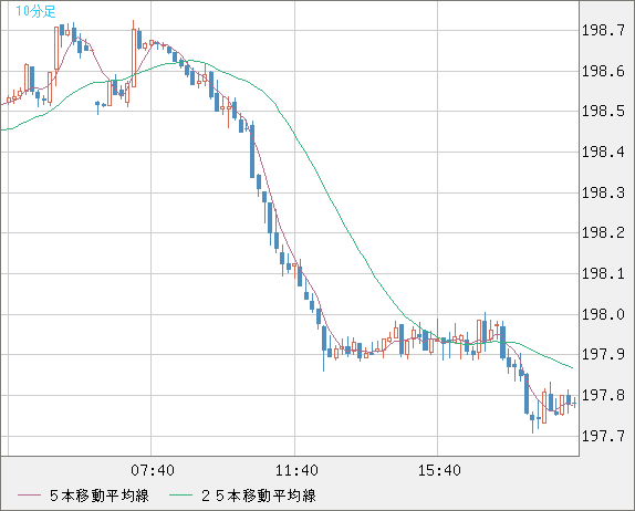 スイスフラン/円チャート（CHF/JPY）10分足