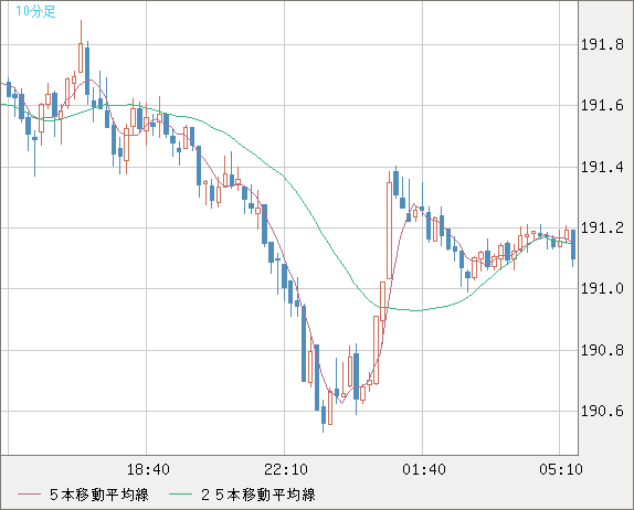 スイスフラン/円チャート（CHF/JPY）10分足