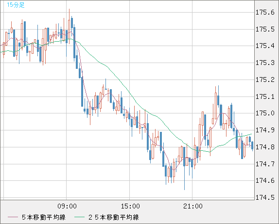 スイスフラン/円チャート（CHF/JPY）15分足