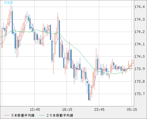 スイスフラン/円チャート（CHF/JPY）15分足