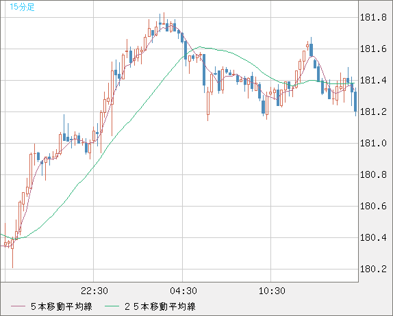 スイスフラン/円チャート（CHF/JPY）15分足